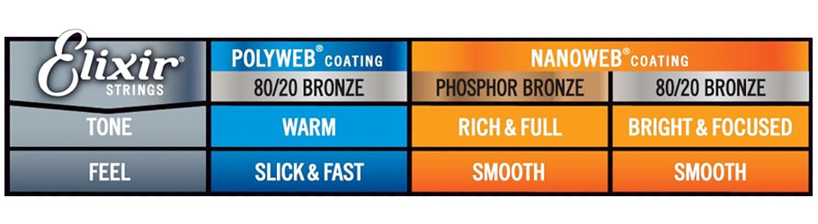 سیم گیتار آکوستیک Elixir 10-47 Nanoweb Phosphor Bronze